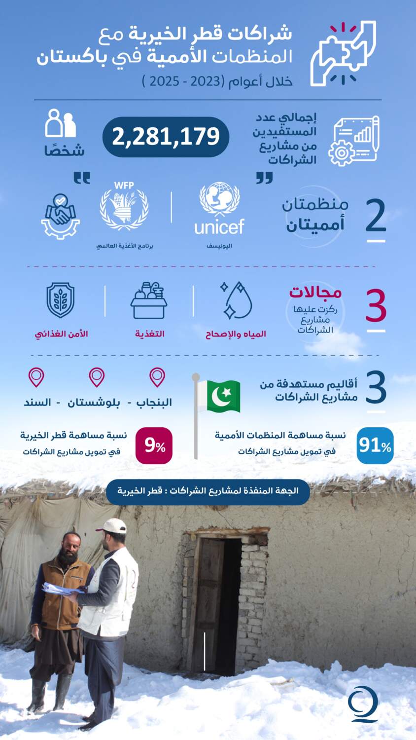 إنفوغرافيك الشراكات الأممية في باكستان بين قطر الخيرية والمنظمات الأممية من 2023 إلى 2025