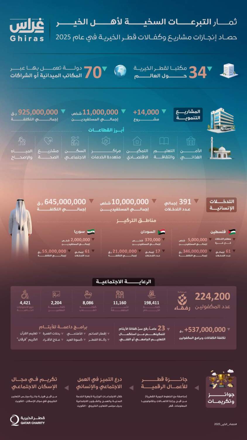 حصاد إنجازات مشاريع وكفالات قطر الخيرية في عام 2025