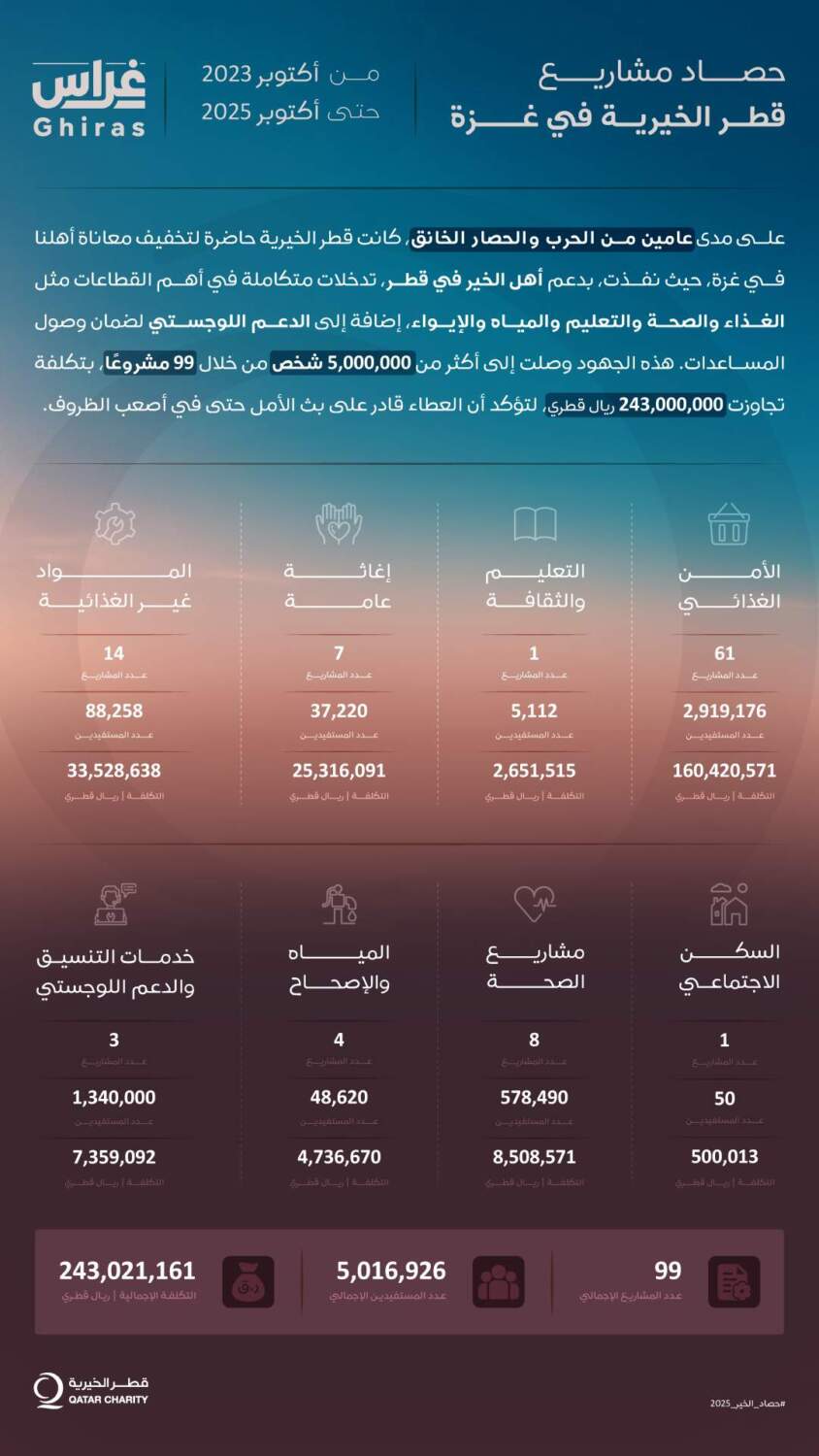 حصاد مشاريع قطر الخيرية في غزة 

 (أكتوبر 2023 – أكتوبر 2025) 