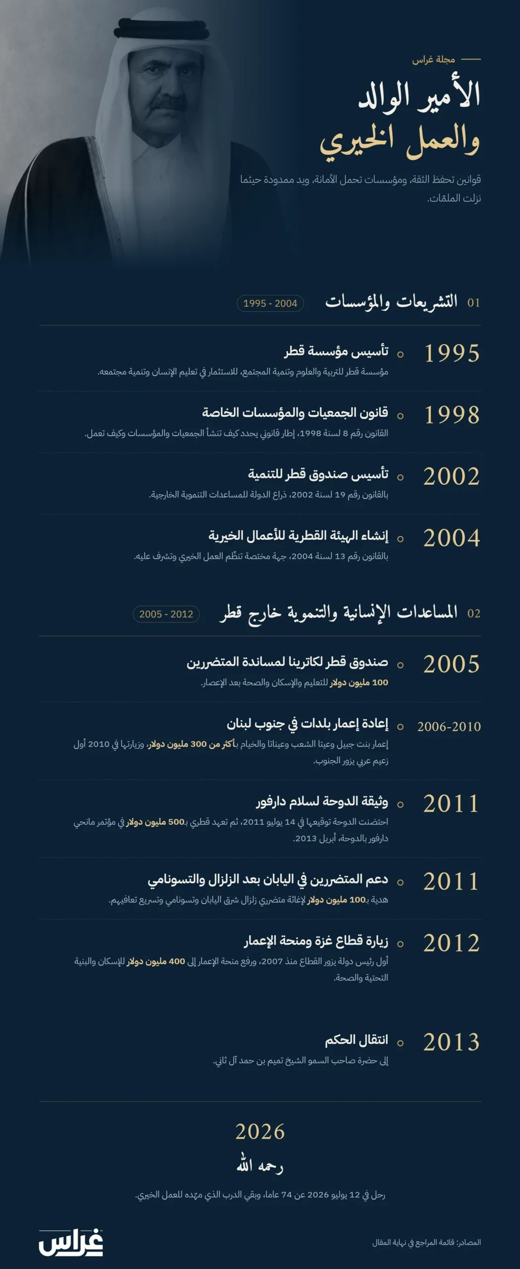 إنفوجرافيك الخط الزمني لإنجازات الأمير الوالد والعمل الخيري والإنساني من 1995 إلى 2026