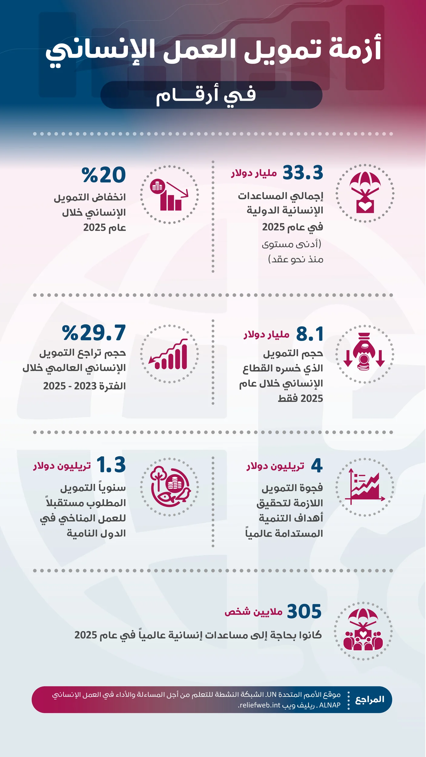 إنفوغرافيك أزمة تمويل العمل الإنساني في أرقام: 33.3 مليار دولار مساعدات دولية في 2025، وتراجع 20% في عام واحد، و305 ملايين شخص بحاجة إلى المساعدة
