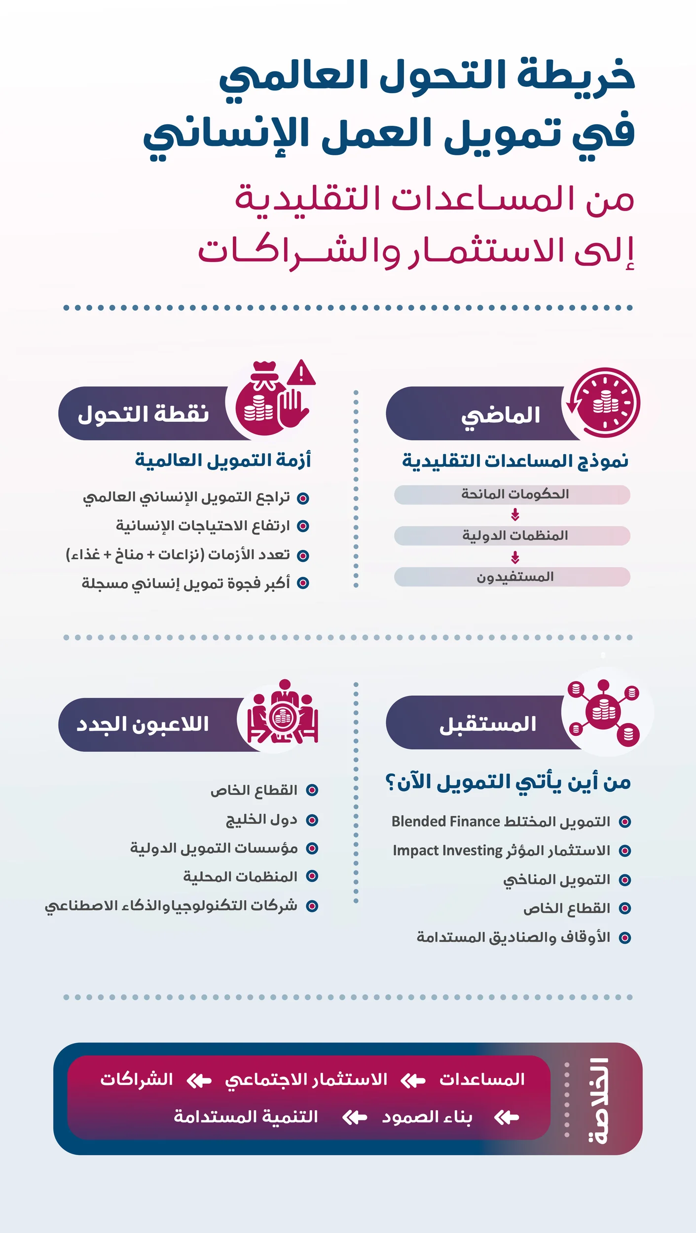 إنفوغرافيك خريطة التحول العالمي في تمويل العمل الإنساني: من نموذج المساعدات التقليدية إلى الاستثمار الاجتماعي والشراكات والتنمية المستدامة