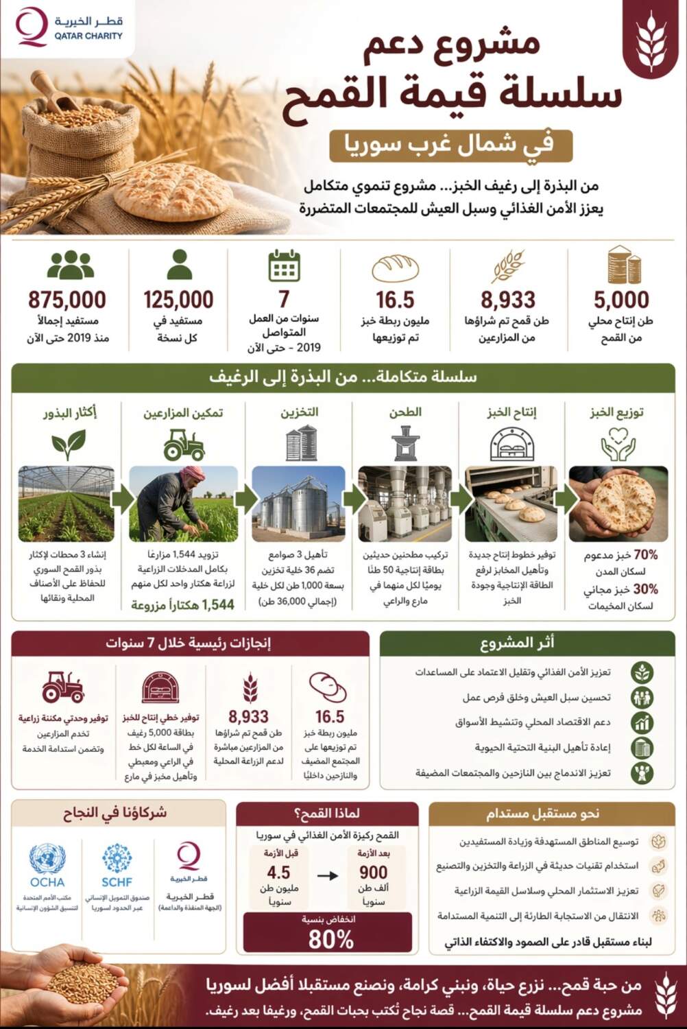 When Wheat Becomes Life in Northern Syria - 2