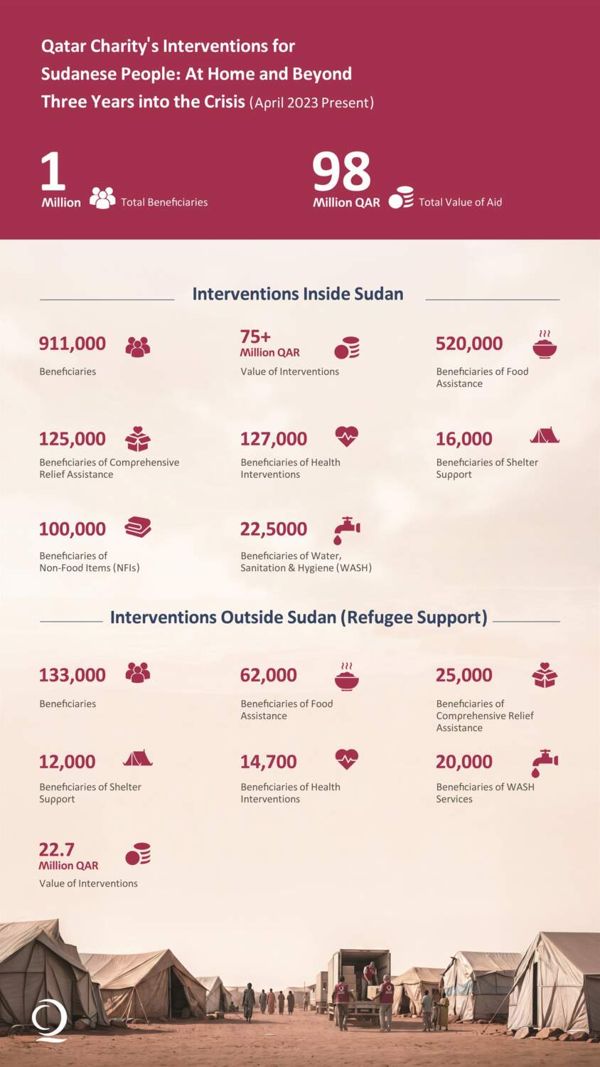 Qatar Charity interventions in Sudan, infographic