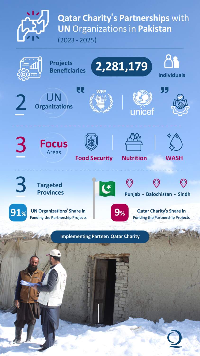 Qatar Charity and UN partnerships in Pakistan, infographic